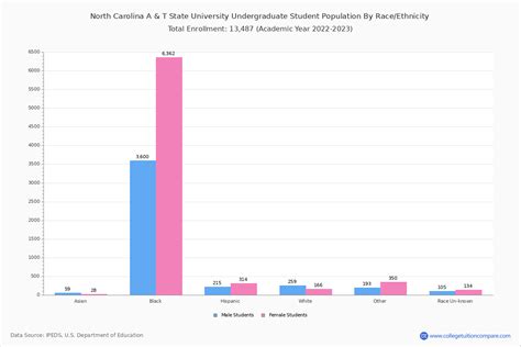 ncat population|popular majors at ncat.